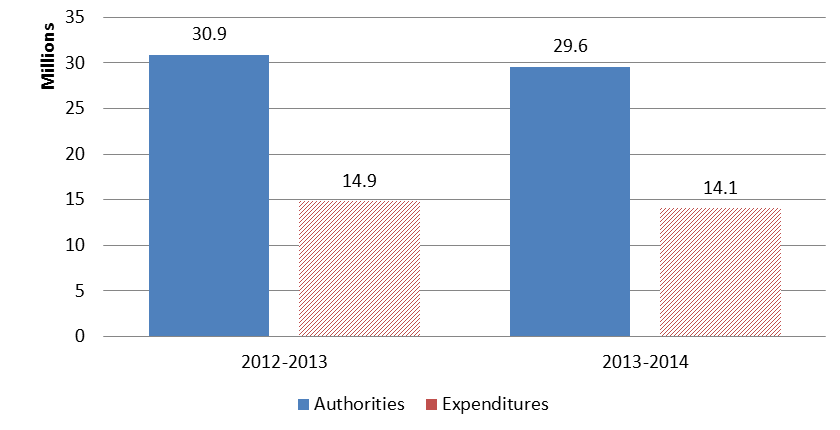 The figure is a bar graph showing that in 2012-2013, TSB authorities were 30.9 million and expenditure was 14.9 million, while in 2013-2014, TSB authorities were 29.6 million and expenditure was 14.1 million.