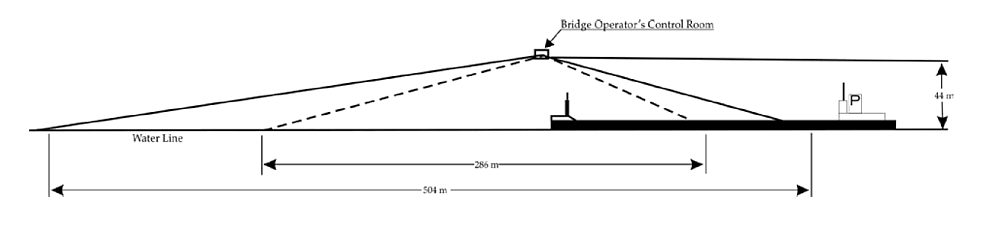Figure 1. Diagram of a bridge operator's field of view when the bow of the vessel is under the operator's control room. Bridge is in the fully-raised position.