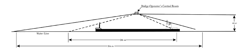 Figure 2. Diagram of a bridge operator's field of view when the vessel is amidships under the operator's control room. Bridge is in the fully raised position.