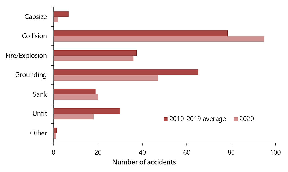 Shipping accidents, by accident type, in 2020 compared  with the 2010–2019 average