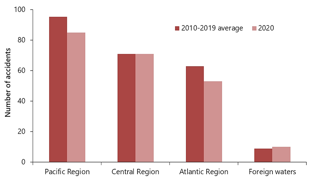 Shipping accidents, by geographical region, in 2020 compared with the 2010–2019 average