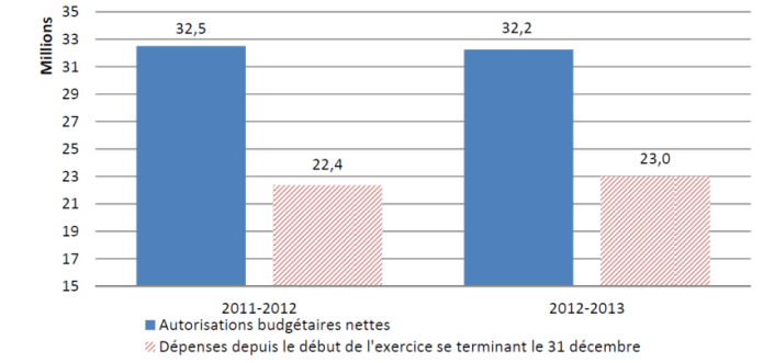 Comparaison des autorisations budgétaires nettes et des dépenses au 31 décembre des exercices 2011-2012 et 2012-2013