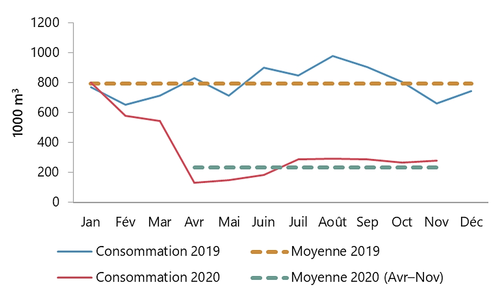 Consommation intérieure de carburéacteur de type kérosène, 2019 et  2020