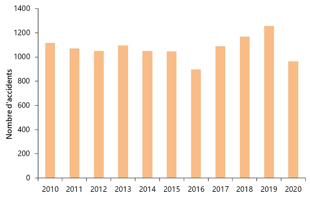 Nombre d’accidents ferroviaires, 2010 à 2020