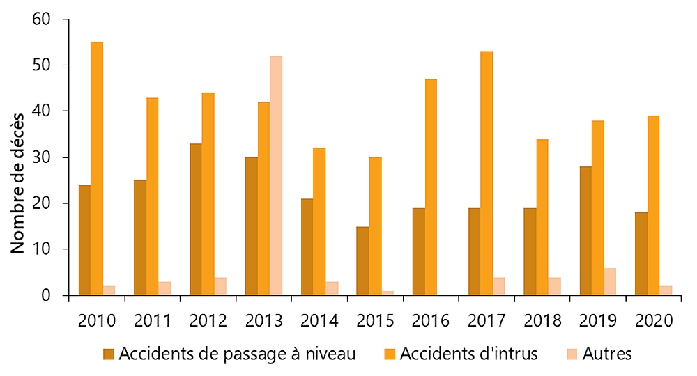 Morts ferroviaires par type d’événement, 2010 à 2020