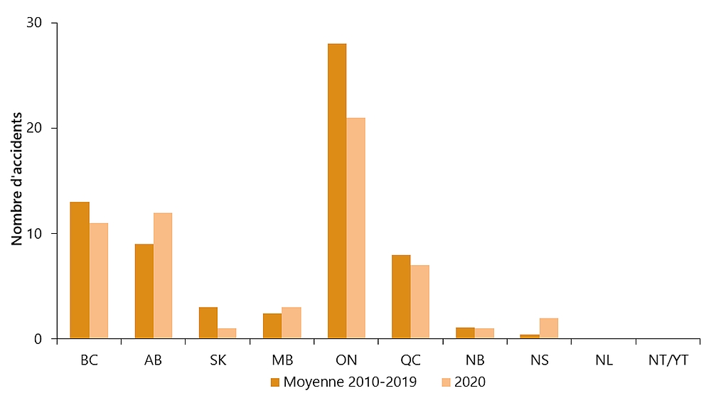 Accidents liés à des intrus par province et territoire, 2020 en comparaison avec la moyenne de 2009 à 2019