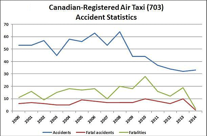 Graph of canadian-registered air taxi (703) accident statistics