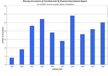 Appendix B2 - Runway Incursions - Toronto/Lester B. Pearson Airport