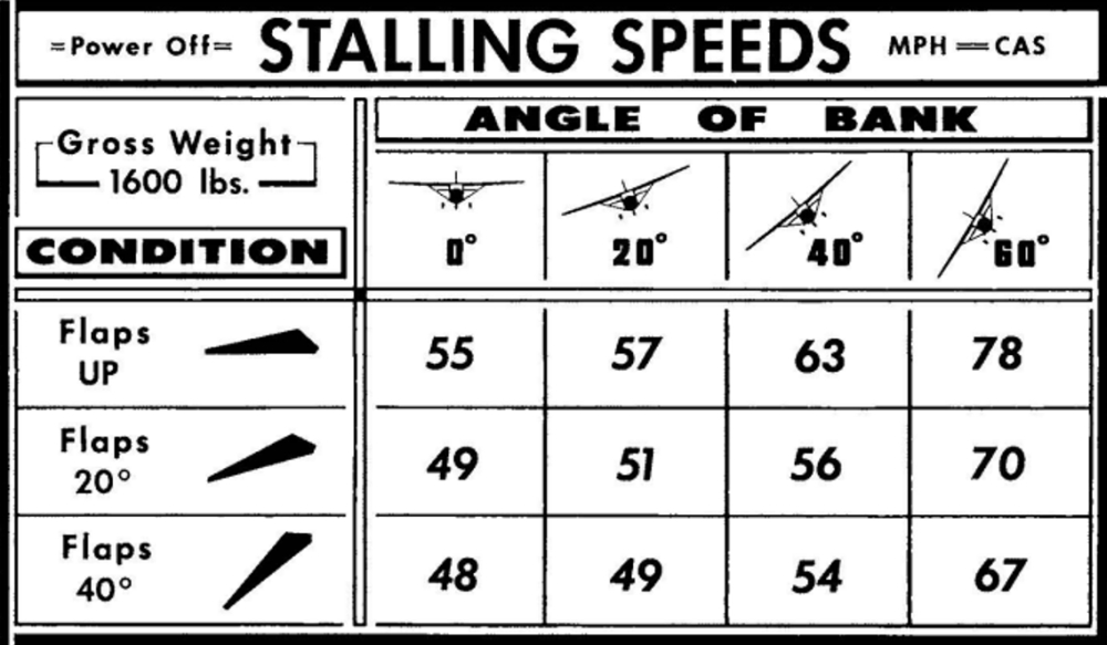 Stalling speeds depending on the aircraft’s angle of bank and  flap position when the aircraft has a gross weight of 1600 pounds and power  is off (Source: Cessna Aircraft Company, <em>Cessna Model 150 Owner’s Manual</em> [1967], Section V: Operational Data, Figure 5-2)