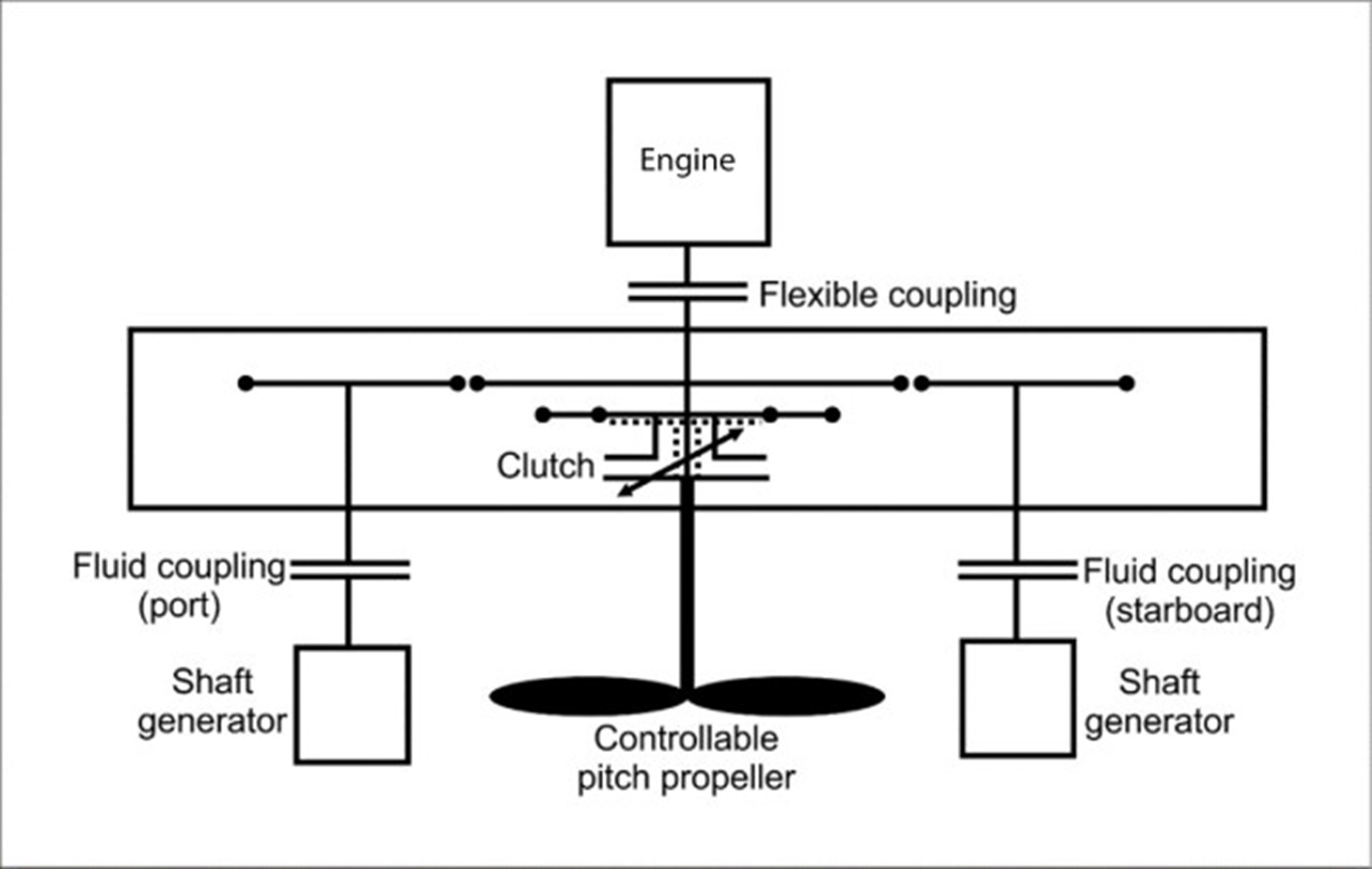 The configuration of the engine, shaft generators, and controllable-pitch propeller (Source: TSB)