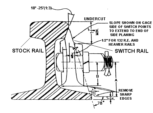 Cross section of stock rail and switch rail for a Samson switch point (from Plan 221-62, Details for Switch Points, of the American Railway Engineering Association)