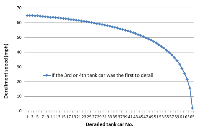 Graph of the estimated speed at which each car derailed if the third or fourth car was the first to derail