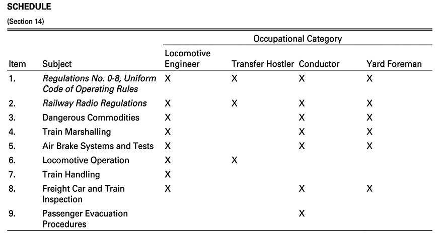 Railway Employee Qualification Standards Regulations - Schedule, section 14