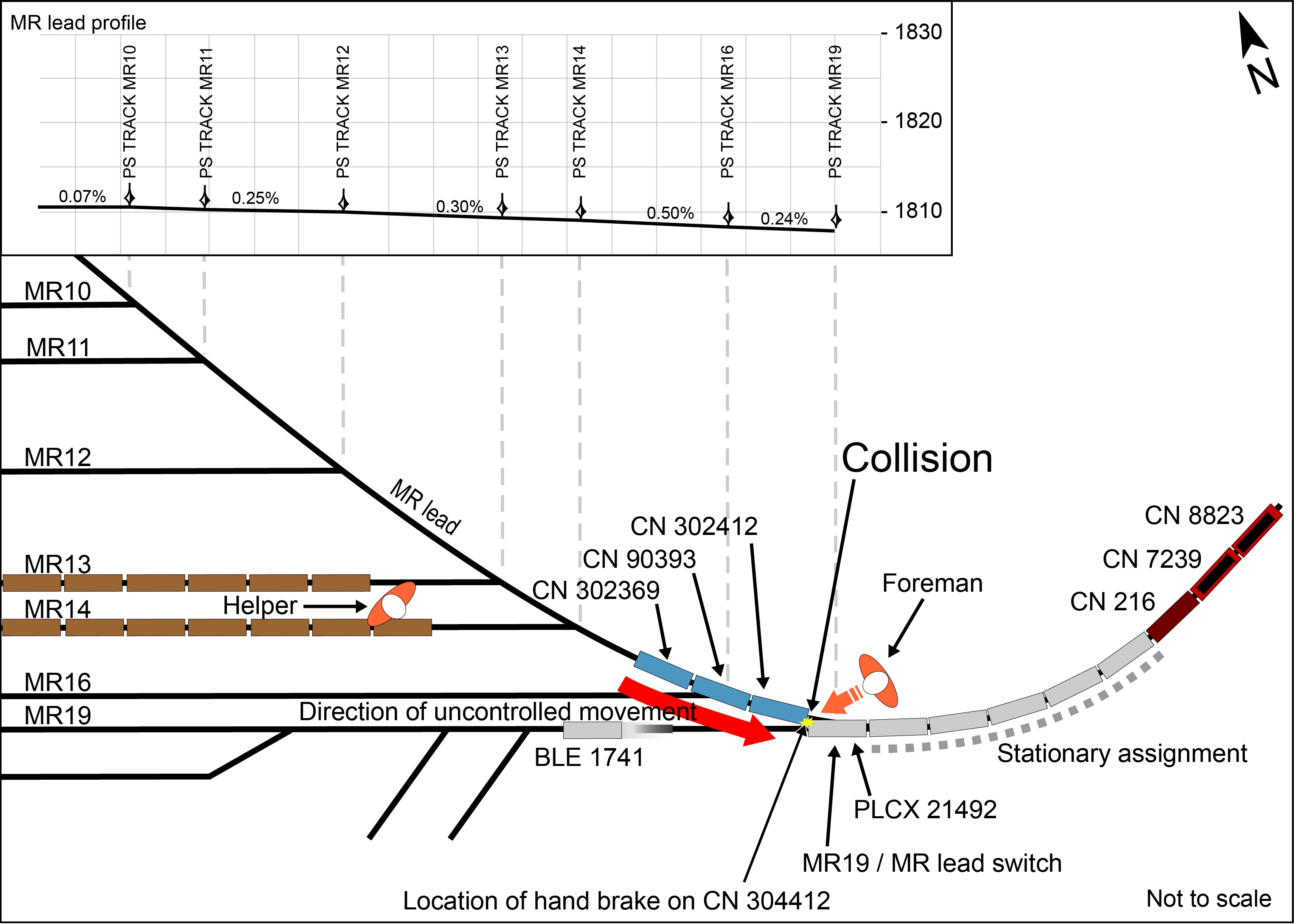 Diagram of the accident location in Melville Yard, with an inset diagram of the track profile showing the ascending westward grade (Source of main diagram: TSB. Source of inset diagram: Canadian National Railway)