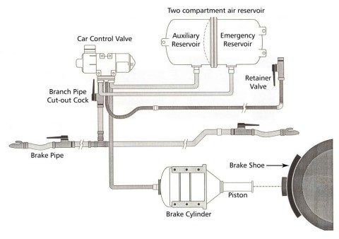 Freight car air brake components (Source: Canadian National Railway Company, <em>CN Locomotive Engineer Training Course: Participant Manual,</em> Module 8: CN – 0031E CRS [2011])
