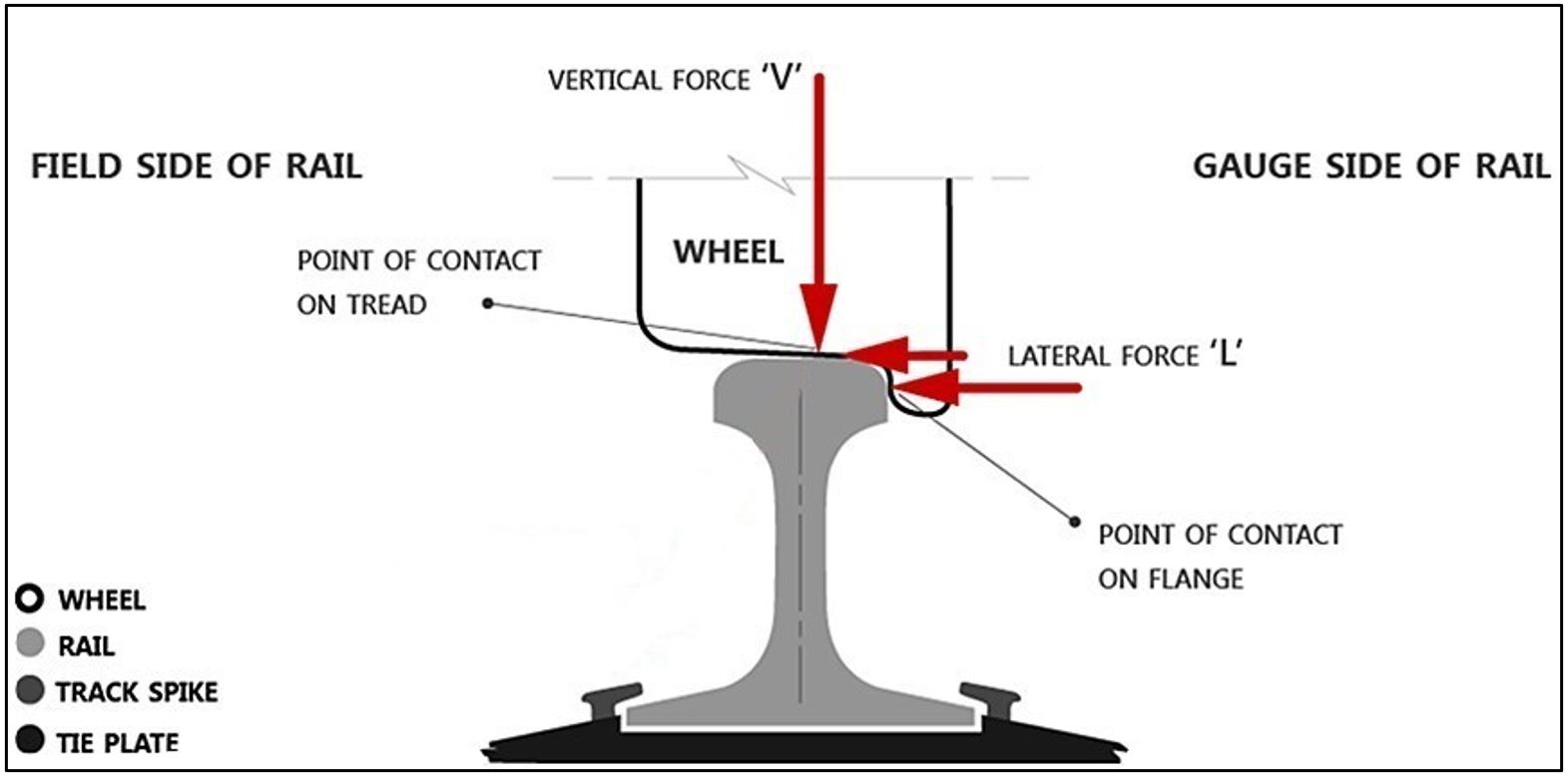 Lateral-to-vertical forces between wheel and rail (Source: Association of American Railroads, with TSB annotations)