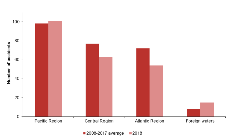 Shipping accidents by geographical region, 2008–2017 average and 2018