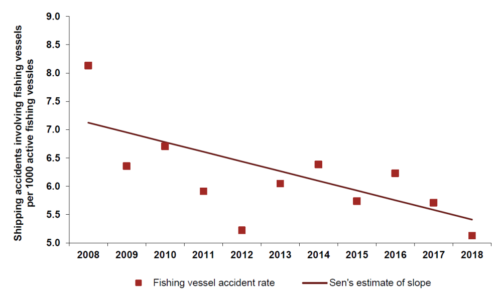 Shipping accident rates for Canadian-flag fishing vessels, 2008 to 2018