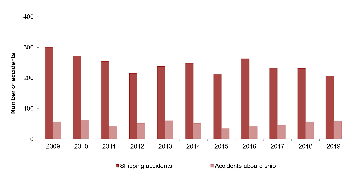 Shipping accidents and accidents aboard ship, 2009 to 2019