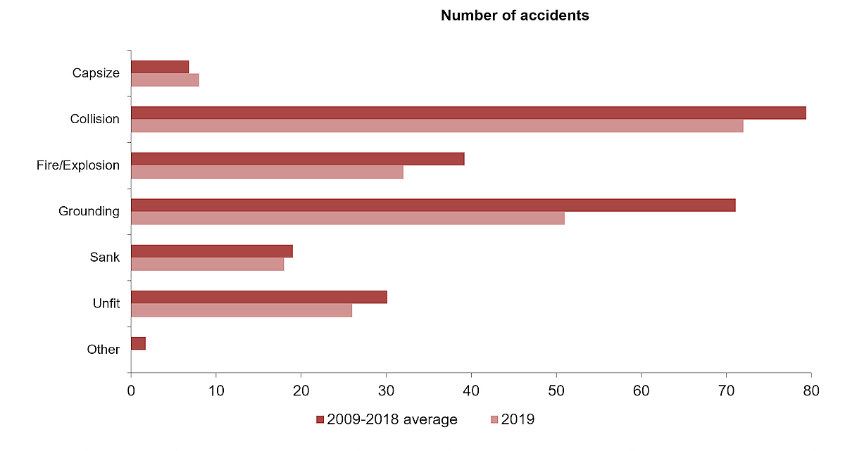 Shipping accidents, by accident type, 2009–2018 average and 2019
