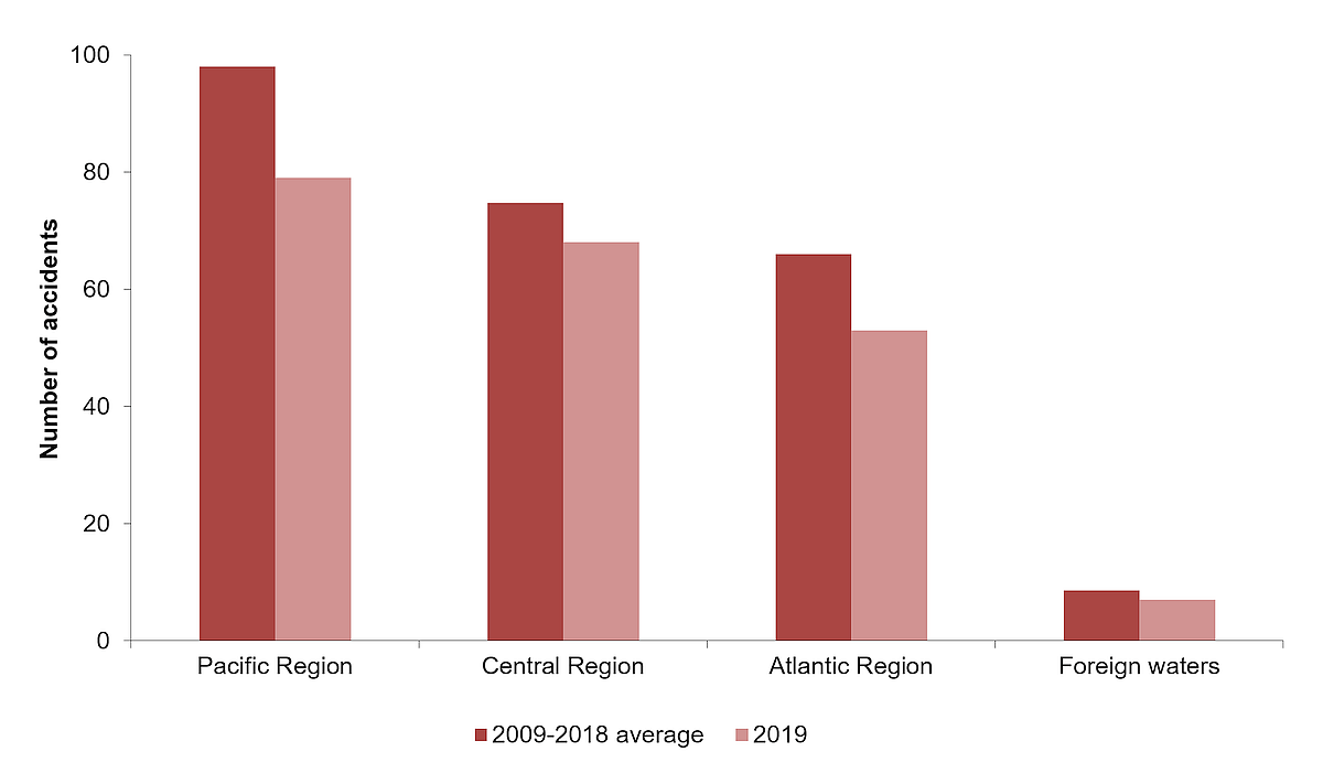 Shipping accidents, by geographical region, 2009–2018 average and 2019