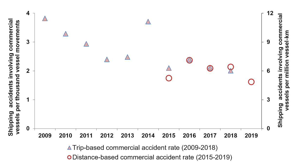 Shipping accident rates for Canadian-flag commercial non-fishing vessels, 2009 to 2019