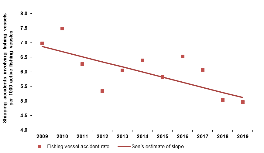 Shipping accident rate for Canadian-flag fishing vessels, 2009 to 2019