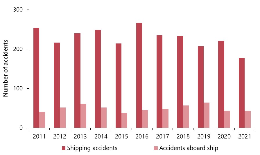 Shipping accidents and accidents aboard ship, 2011 to 2021