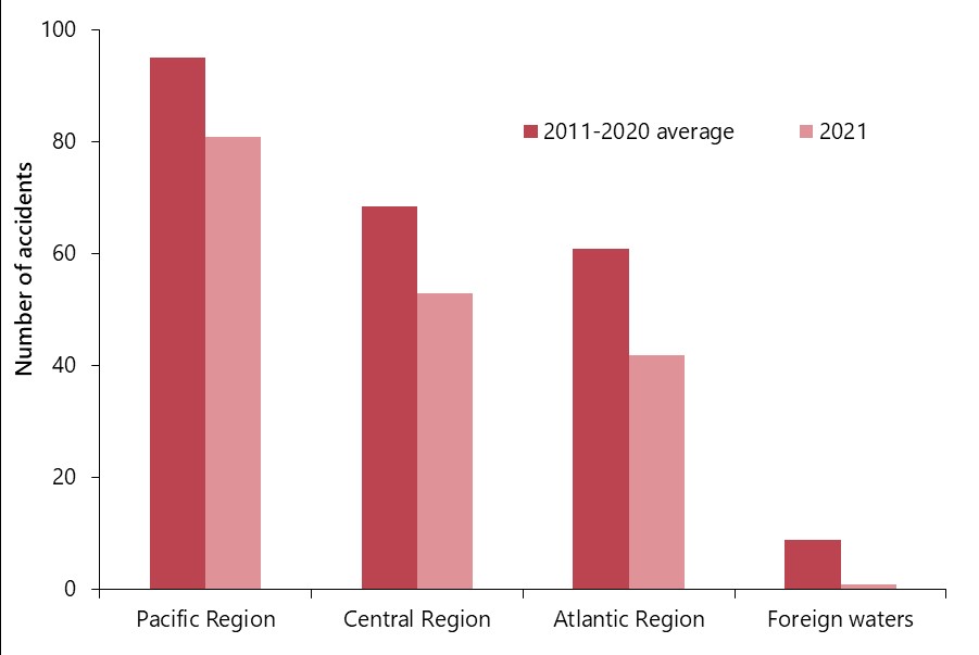 Shipping accidents, by geographical region, in 2021 compared with the 2011–2020 average
