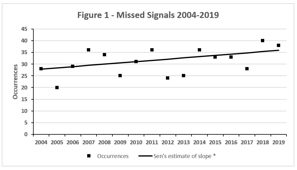 Rail transportation occurrences involving missed signals, 2004 to 2019: number of occurrences and trend over the period