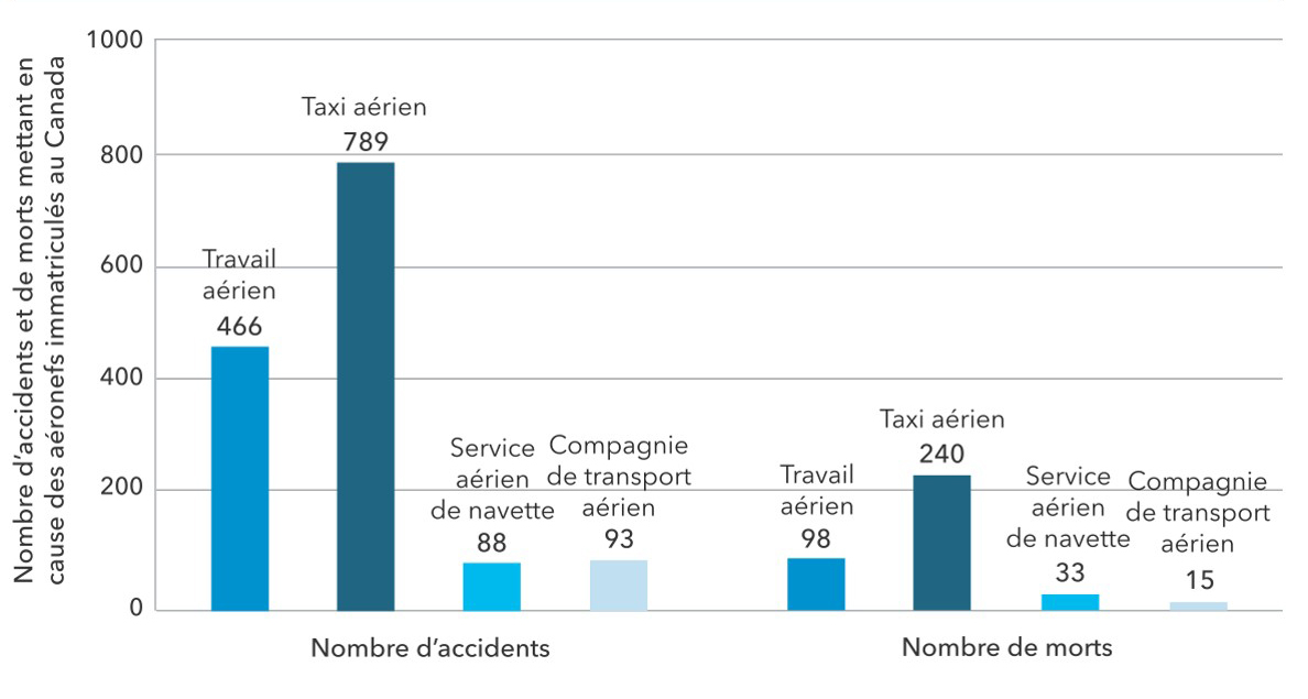 Nombre total d’accidents et de morts mettant en cause des aéronefs immatriculés au Canada, par type d’exploitant, de 2000 à 2017.