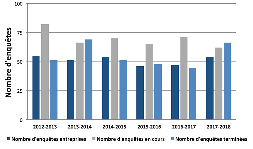 Enquêtes effectuées de 2012-2013 à 2017-2018