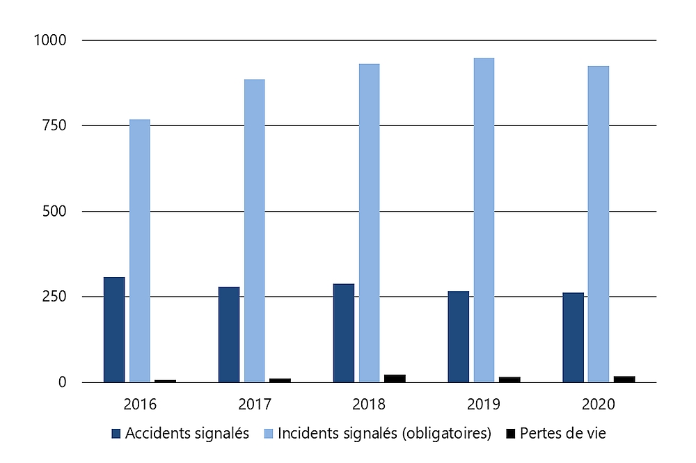 Accidents, incidents et pertes de vie liés au transport maritime, de 2016 à 2020