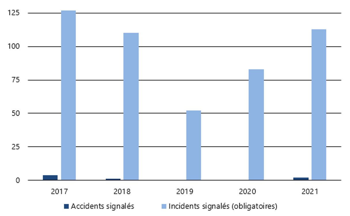 Accidents et incidents de transport pipelinier, de 2017 à 2021