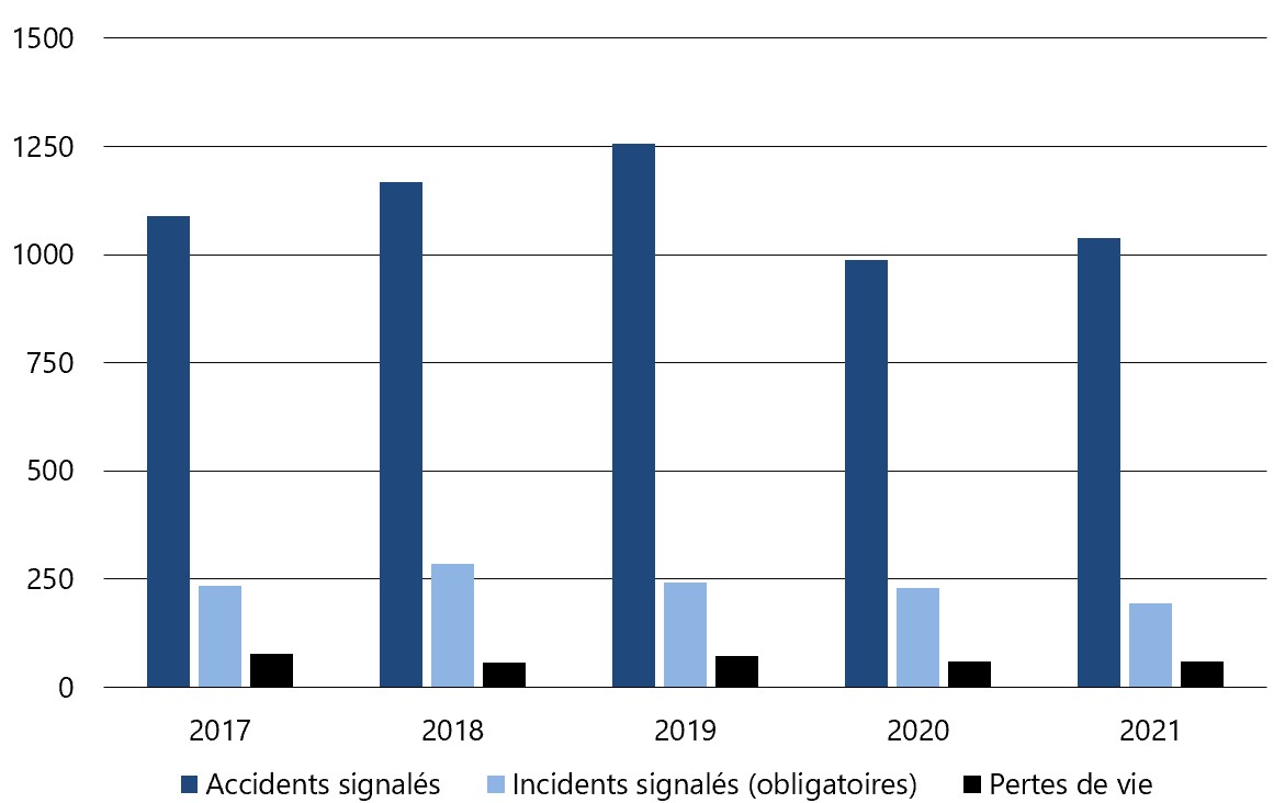 Accidents, incidents et pertes de vie liés au transport ferroviaire, de 2017 à 2021