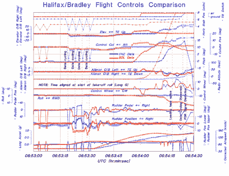 Annexe B -  Comparaison des positions des gouvernes et des commandes de vol enregistrées par le FDR à Bradley et à Halifax