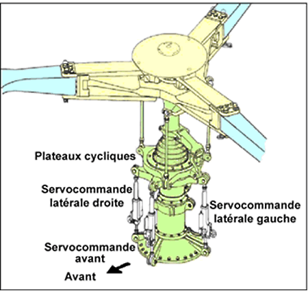 Figure of Rotor principal et servocommandes