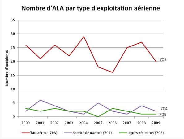 Figure 7. Nombre d'ALA au Canada, en exploitation commerciale, d'avions enregistrés au Canada