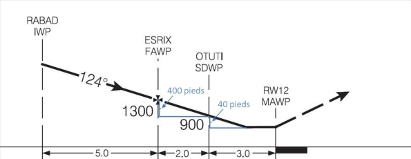 Figure 8. Profil RNAV (GNSS) sur la piste 12