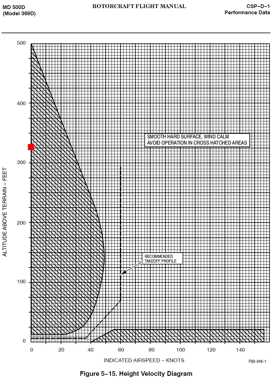Graphique hauteur / vitesse montrant l'altitude et la vitesse au moment de la panne de moteur (carré rouge)