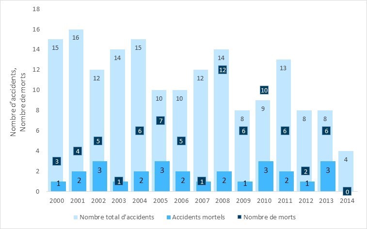 Accidents d'hydravion et morts dans le secteur du taxi aérien, de 2000 à 2014