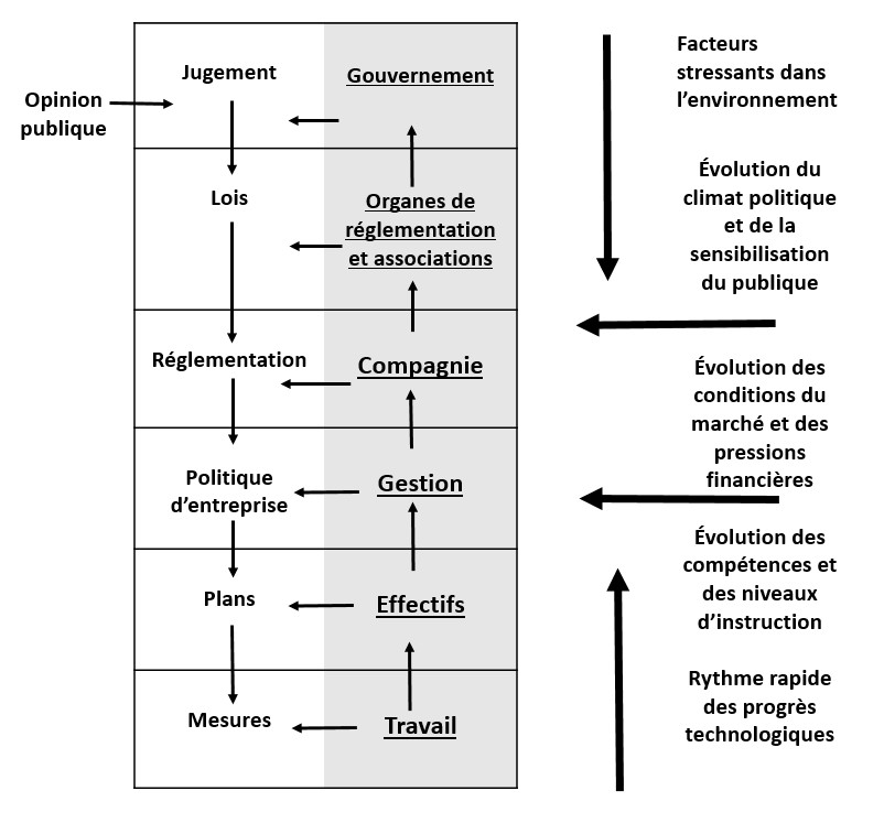 La structure verticalement intégrée de tous les intervenants dans le secteur du taxi aérien (Source : adapté de J. Rasmussen, « Risk Management in a Dynamic Society: A Modelling Problem », <em>Safety Science</em> volume 27, numéro 2/3 [1997], p. 185)