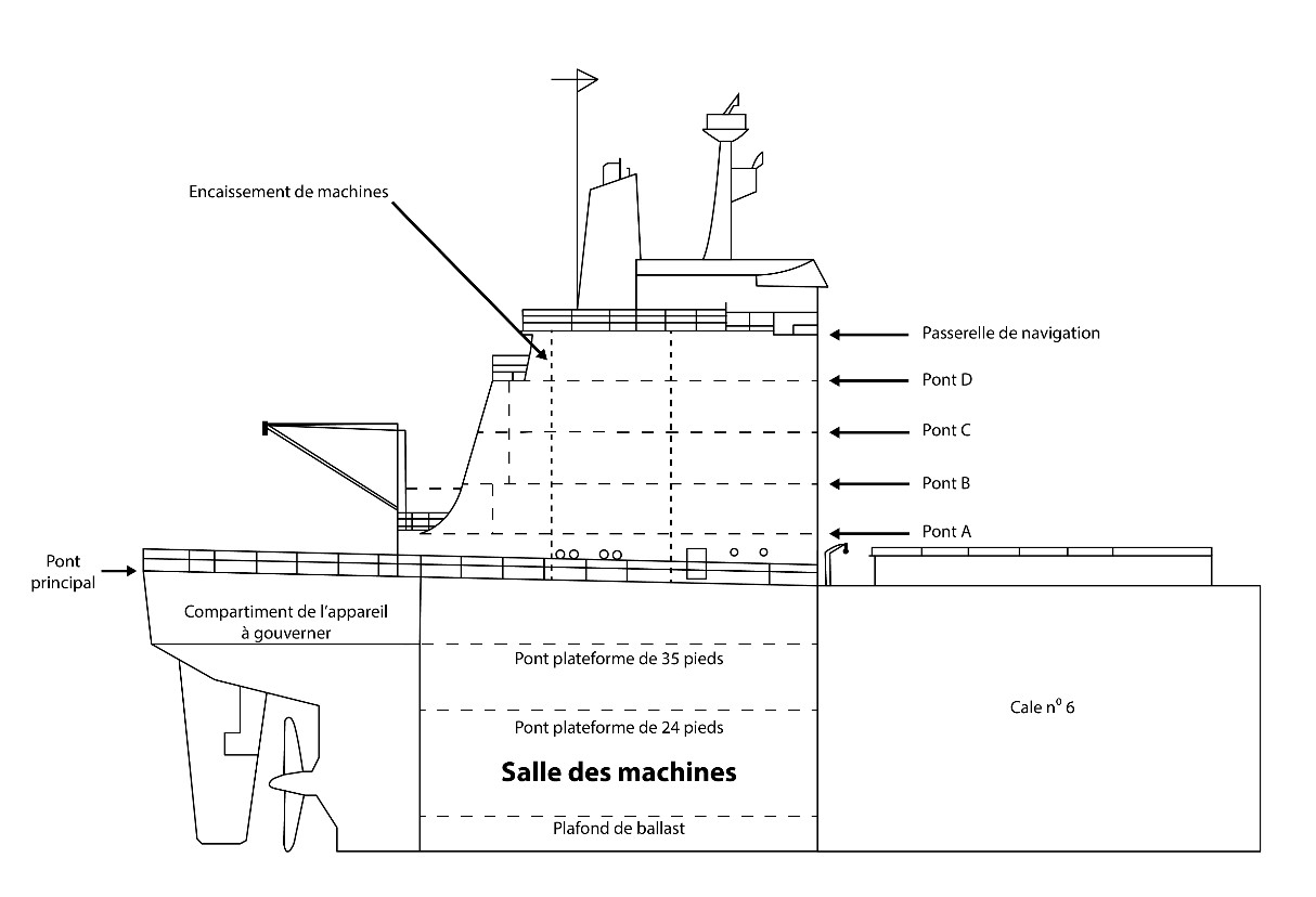 Vue en coupe transversale du côté tribord de la partie arrière du navire, y compris de la superstructure (Source : BST, d’après les dessins de l’American Bureau of Shipping)