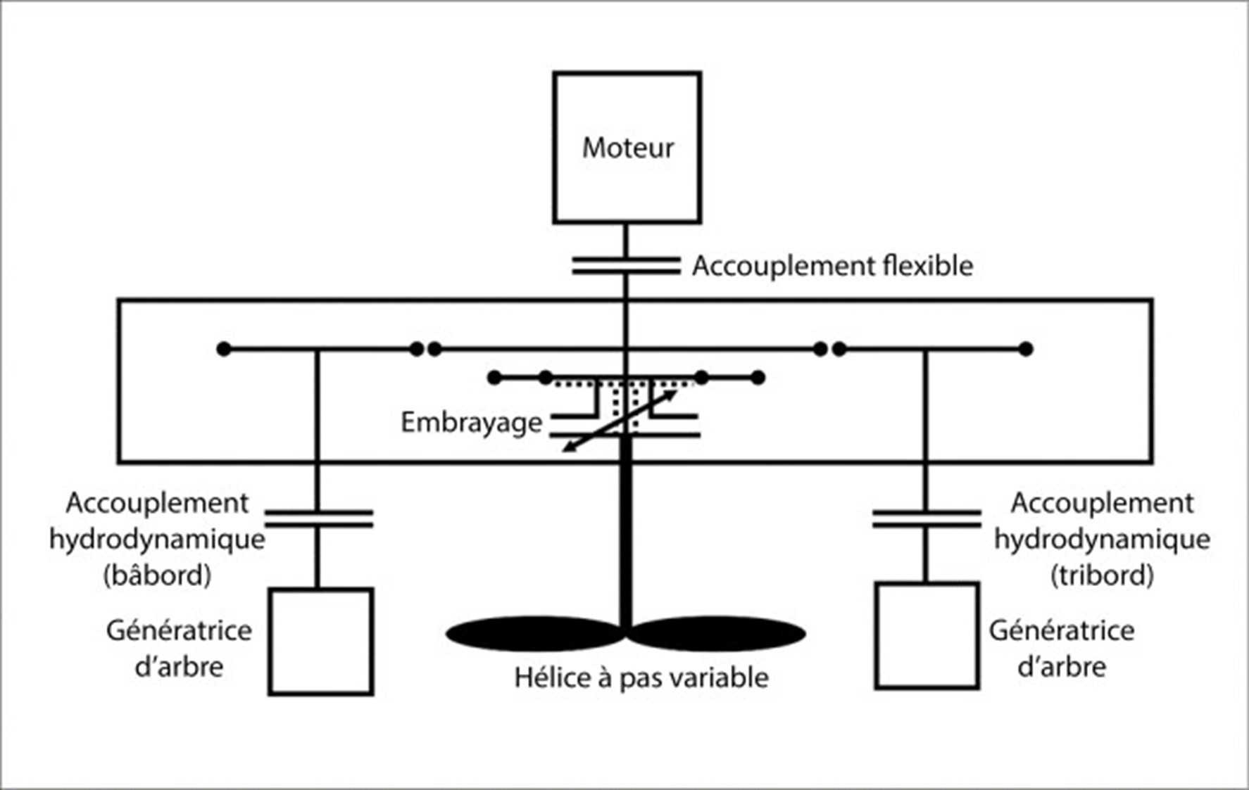 Configuration du moteur, des génératrices d’arbre et de l’hélice à pas variable (Source : BST)
