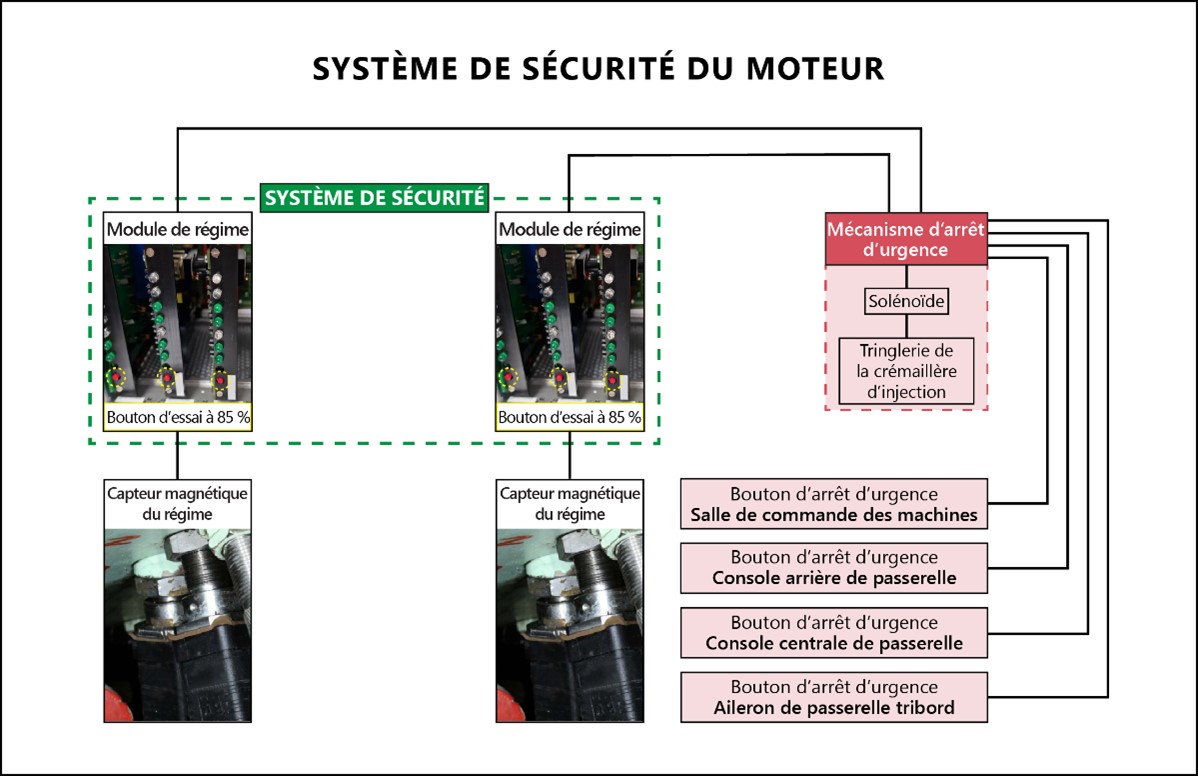 Schéma du système de sécurité du moteur montrant les composants du dispositif de protection contre les survitesses (Source : BST)