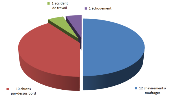 Types d'accidents associés aux 24 accidents mortels survenus à bord de homardiers, 1999 à 2010