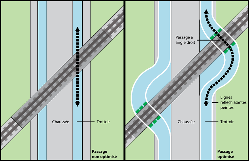  Figure 14. Trottoirs conçus pour optimiser l'angle du passage à niveau de sorte que les piétons puissent le traverser à un angle de 90 degrés