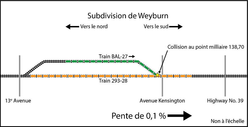 Plan du lieu montrant le train BAL-27 dans la voie d'évitement et le train 293 roulant en direction nord sur la voie principale