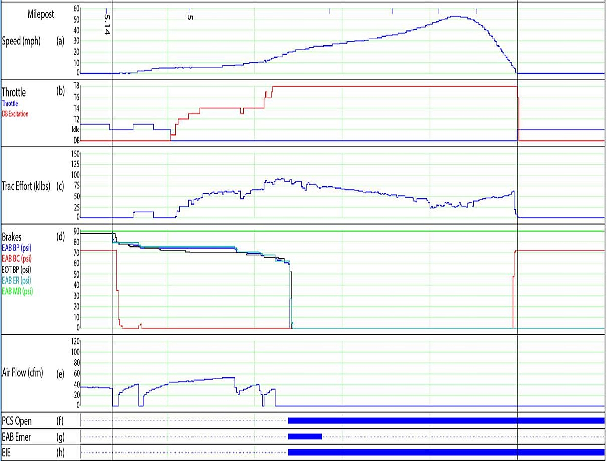 Résumé graphique des données de l’enregistreur d’événements de la locomotive provenant de la locomotive CN 2888 (Source : BST)