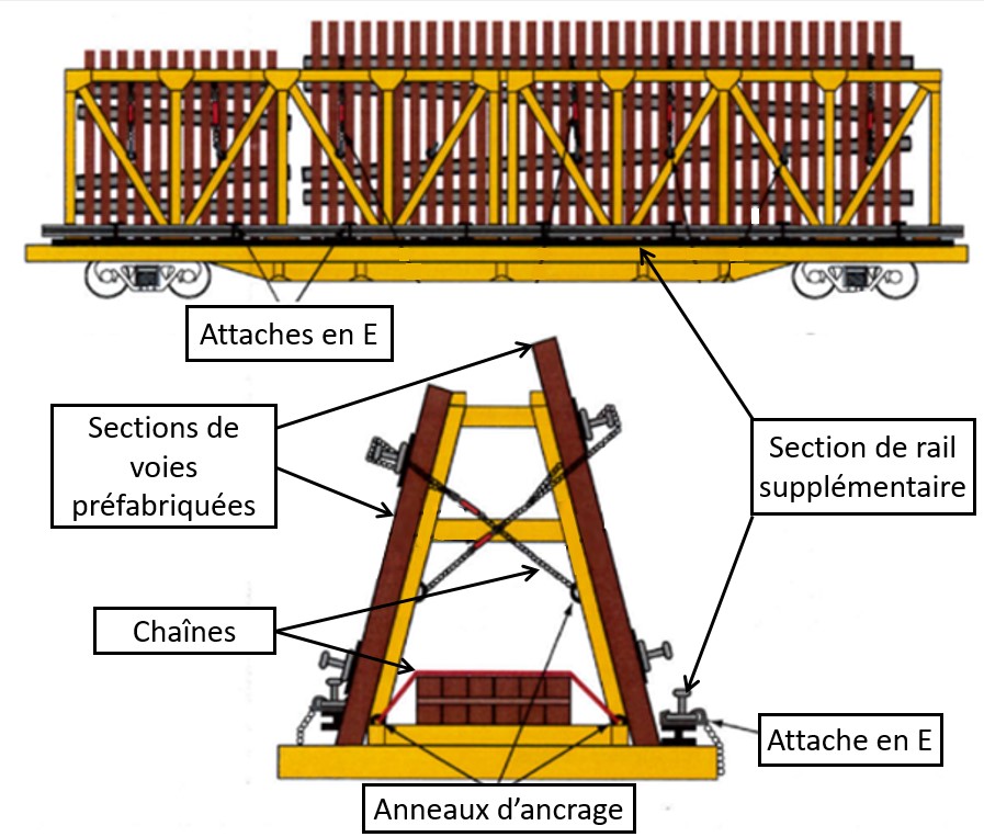 Schéma illustrant l’arrimage de matériel de voie sur un wagon plat à support central en A (Source : Association des chemins de fer du Canada, avec annotations du BST)